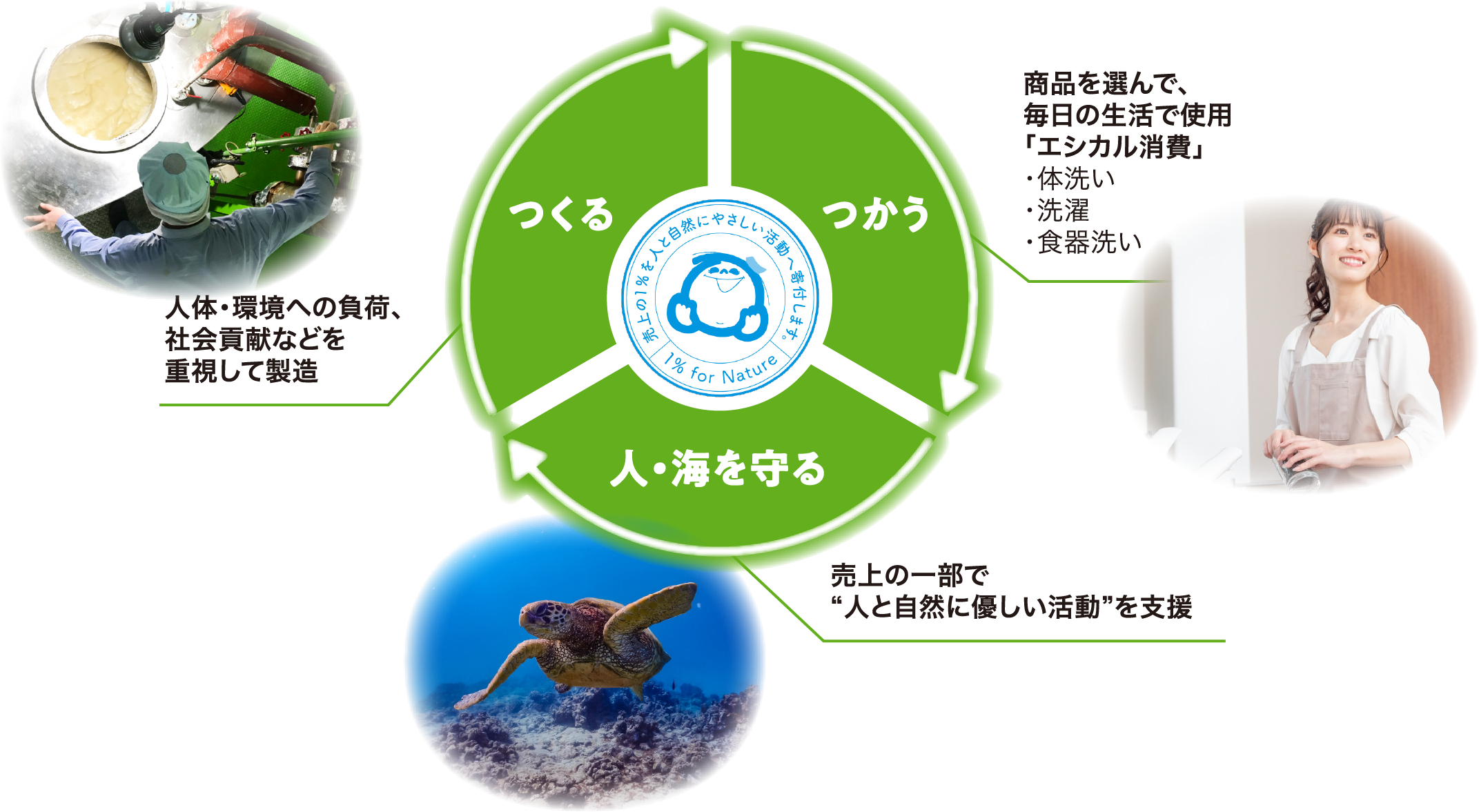 ~あなたが石けんを使うと、人も地球もちょっと幸せに~
