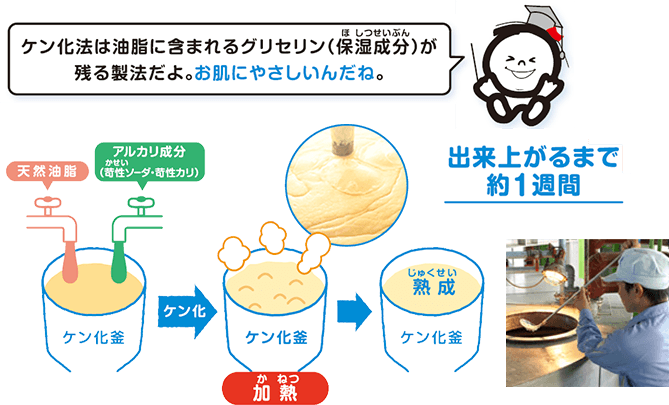 ケン化法は油脂に含まれるグリセリン(保湿成分)が残る製法だよ、お肌にやさしいんだね。
