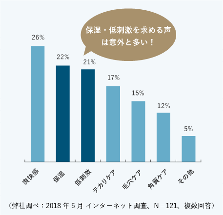 保湿・低刺激を求める声は意外と多い!