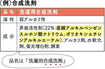 (例)合成洗剤