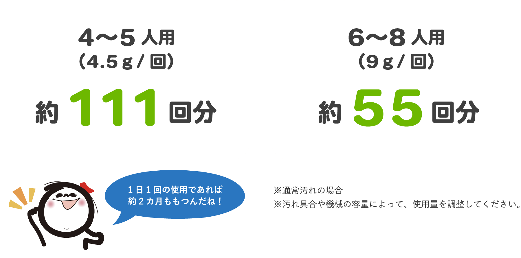 4〜5人用
            （4.5ｇ/回） 約111回分 6〜8人用（9ｇ/回） 約55回分 1日1回の使用であれば1か月以上ももつんだね！ ※通常汚れの場合 ※汚れ具合や機械の容量によって、使用量を調整してください。