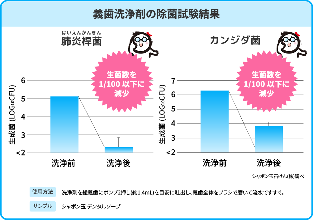 義歯洗浄剤の除菌試験結果