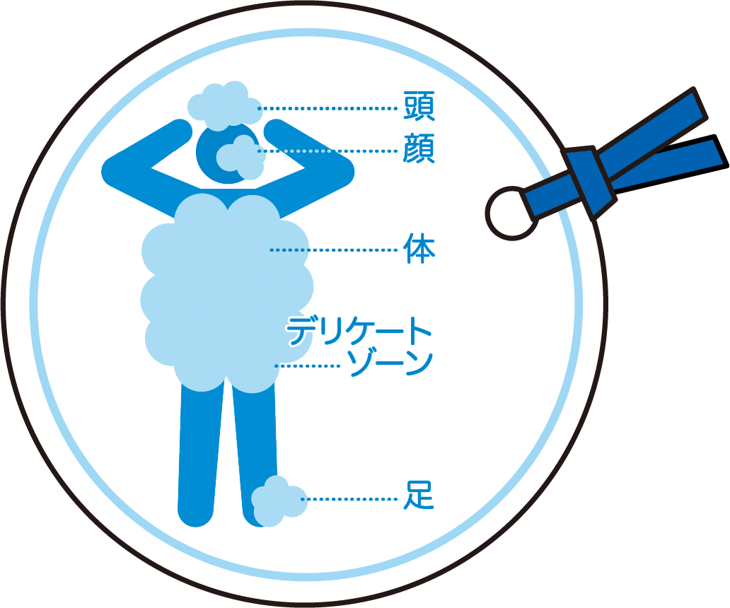 頭・顔・体・デリケートゾーン・足