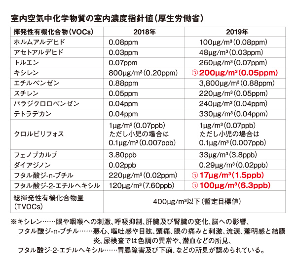 室内空気中化学物質の室内濃度指針値(厚生労働省)