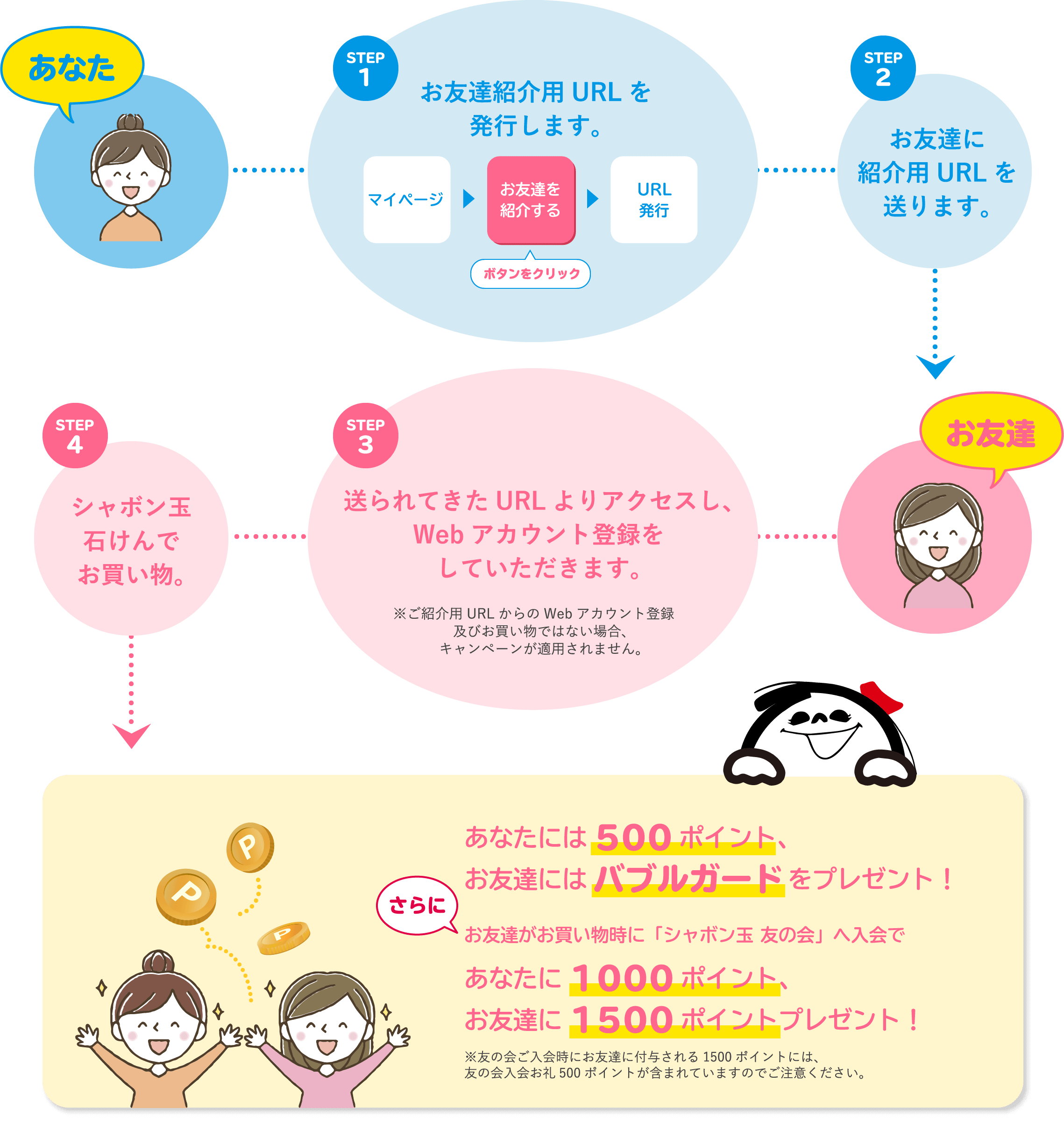 あなた STEP1 お友達紹介用URLを発行します。マイページ お友達を紹介する ボタンをクリック URL発行 STEP2 お友達に紹介用URLを送ります。お友達 STEP3 送られてきたURLよりアクセスし、Webアカウント登録をしていただきます。※ご紹介用URLからのWebアカウント登録 及びお買い物ではない場合、キャンペーンが適用されません。STEP4 シャボン玉石けんでお買い物。あなたには500ポイント、お友達には バブルガードをプレゼント!さらに お友達がお買い物時に「シャボン玉 友の会」ヘ入会で あなたに1000ポイント、お友達に1500ポイントプレゼント!※友の会ご入会時にお友達に付与される1500ポイントには、友の会入会お礼500ポイントが含まれていますのでご注意ください。