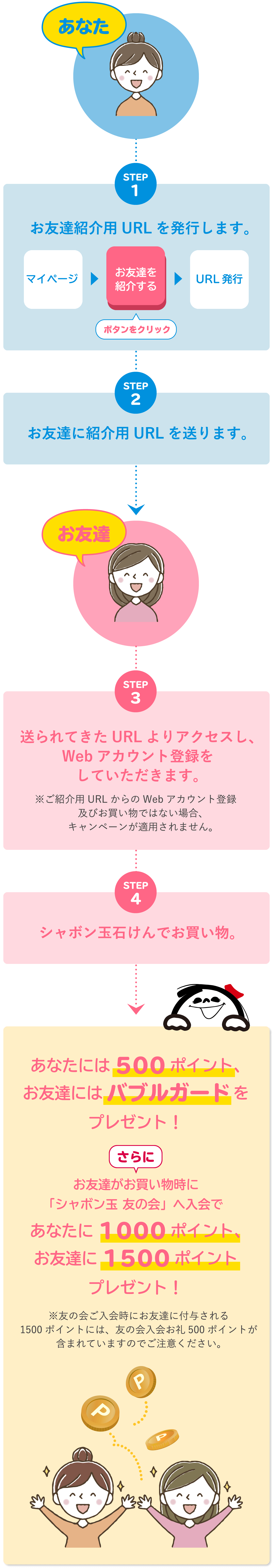 あなた STEP1 お友達紹介用URLを発行します。マイページ お友達を紹介する ボタンをクリック URL発行 STEP2 お友達に紹介用URLを送ります。お友達 STEP3 送られてきたURLよりアクセスし、Webアカウント登録をしていただきます。※ご紹介用URLからのWebアカウント登録 及びお買い物ではない場合、キャンペーンが適用されません。STEP4 シャボン玉石けんでお買い物。あなたには500ポイント、お友達には バブルガードをプレゼント!さらに お友達がお買い物時に「シャボン玉 友の会」ヘ入会で あなたに1000ポイント、お友達に1500ポイントプレゼント!※友の会ご入会時にお友達に付与される1500ポイントには、友の会入会お礼500ポイントが含まれていますのでご注意ください。